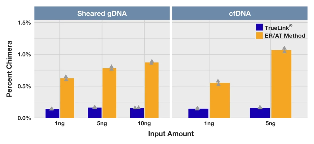TrueLink DNA library prep reduces chimeric reads compared with ER/AT-based library preparation.