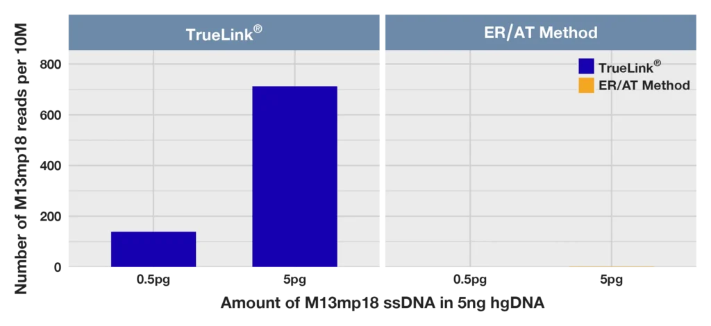 TrueLink captures single-stranded DNA in mixed dsDNA and ssDNA library preparation.