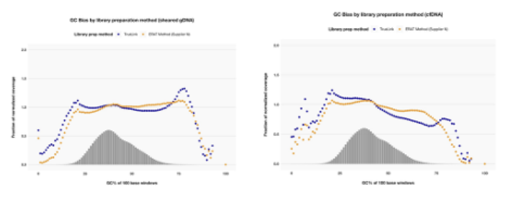 TrueLink Illumina-compatible DNA library prep shows even GC coverage across gDNA and cfDNA inputs.
