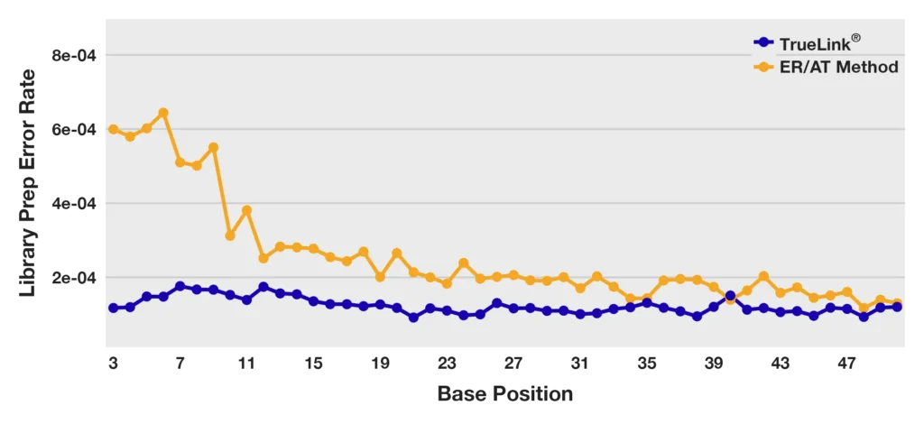 lc error rate gDNA graph